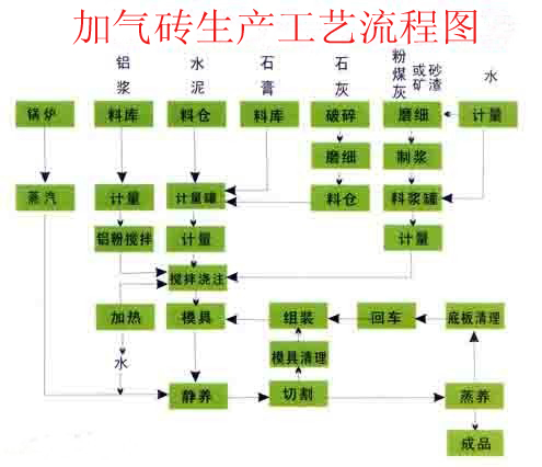 加氣磚生產工藝流程圖