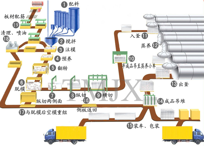 加氣磚生產線流程圖