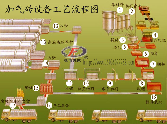 加氣磚設備工藝流程圖